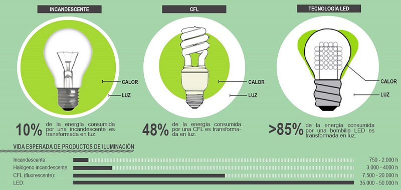 ventajas de la iluminacion led #infografia